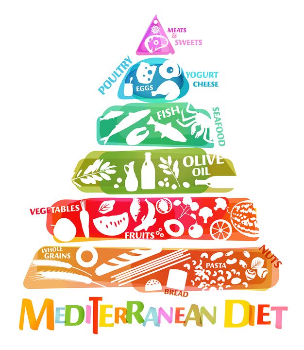 Pirámide alimenticia, que refleja la proporción general de alimentos recomendados para la dieta mediterránea. 